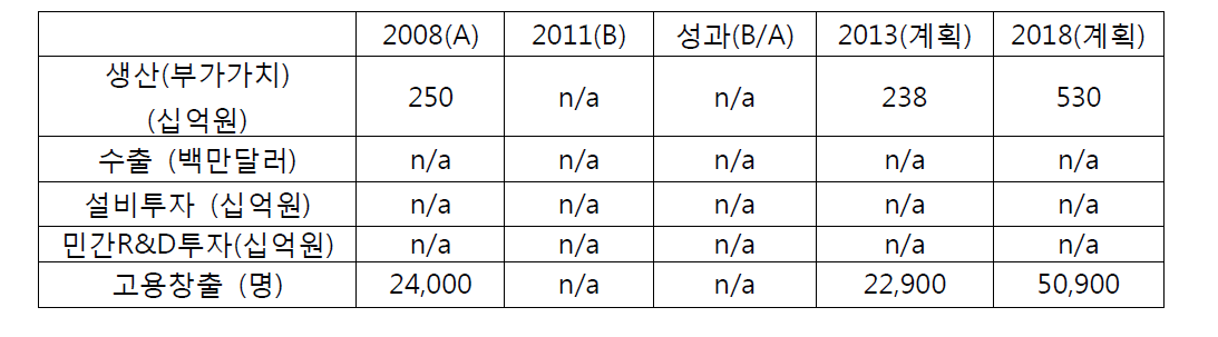 녹색금융의 경제적 성과 평가