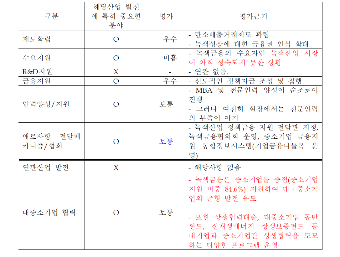 녹색금융 산업생태계 조성 현황