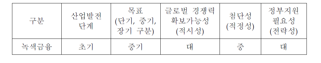 녹색금융의 주요 특성