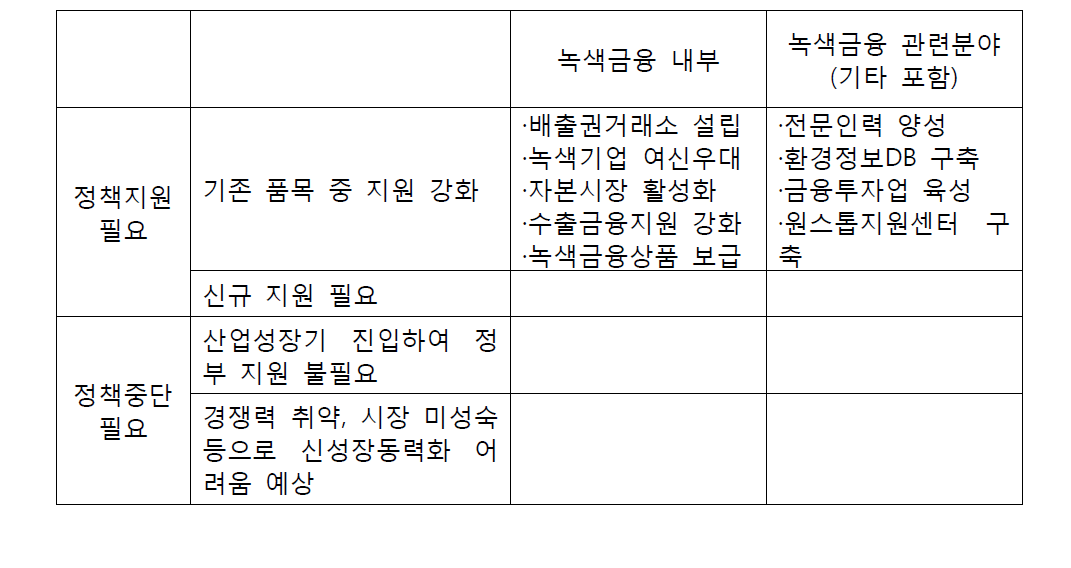 녹색금융의 조정 방안