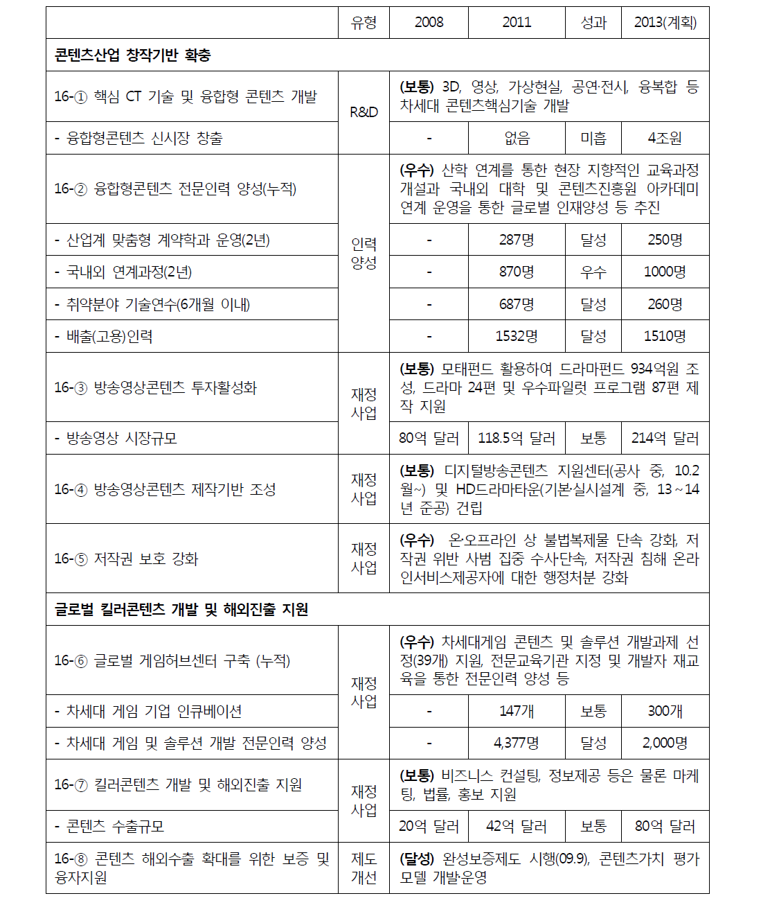 콘텐츠의 200대 과제 목표 대비 추진성과 비교