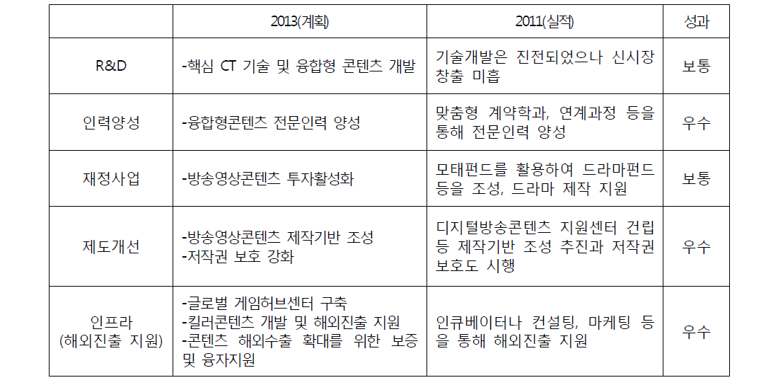 콘텐츠산업의 정책추진도 평가