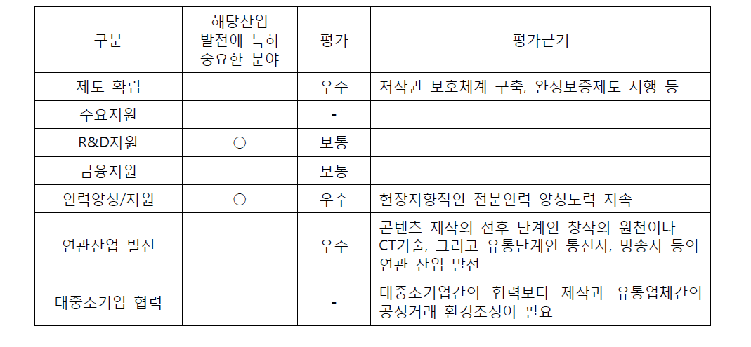 콘텐츠산업의 생태계 조성 현황