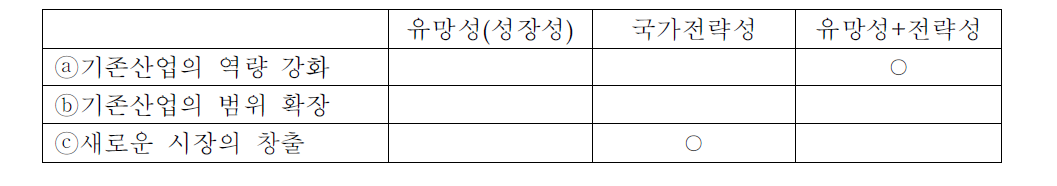 SW의 사업유형