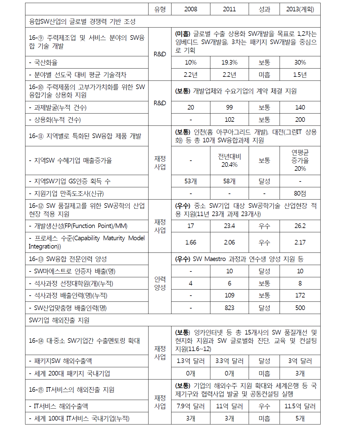 소프트웨어의 200대 과제 목표 대비 추진성과 비교