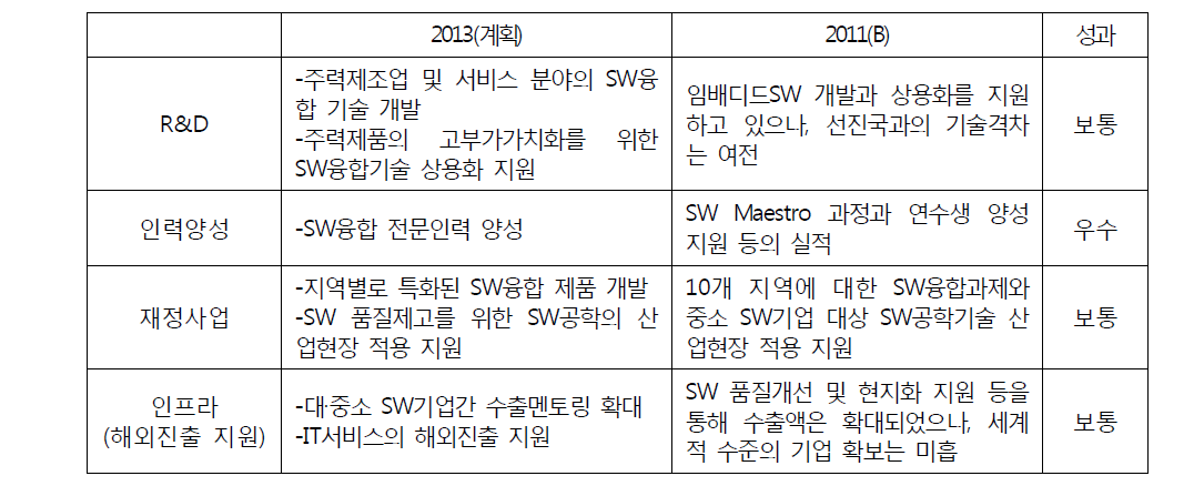 소프트웨어산업의 정책추진도 평가