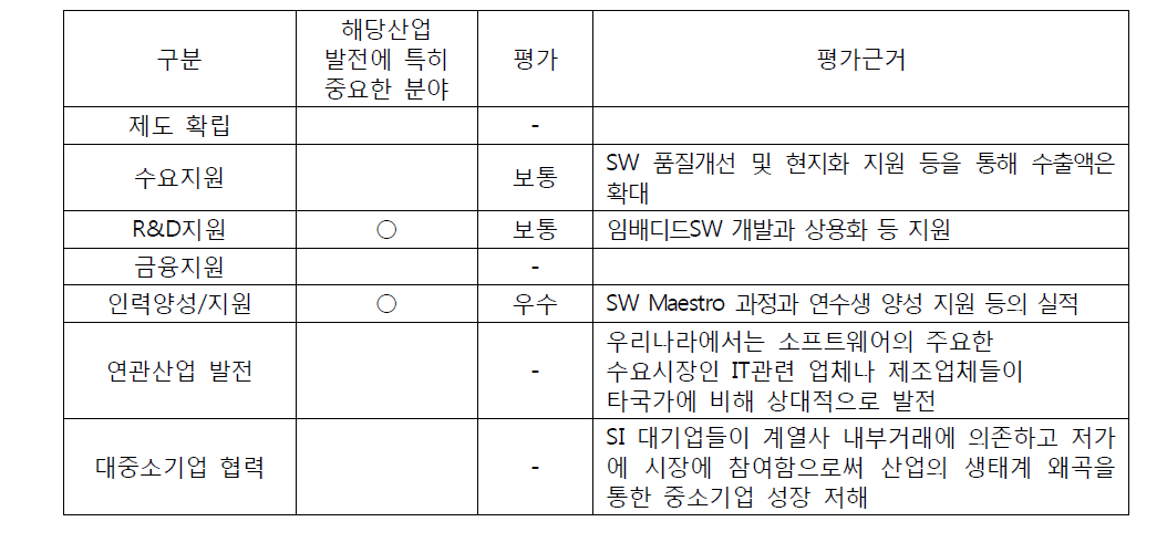 콘텐츠산업의 생태계 조성 현황