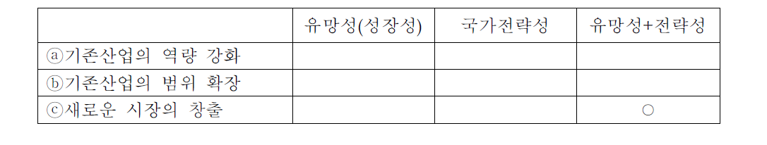 MICE·관광 사업 유형