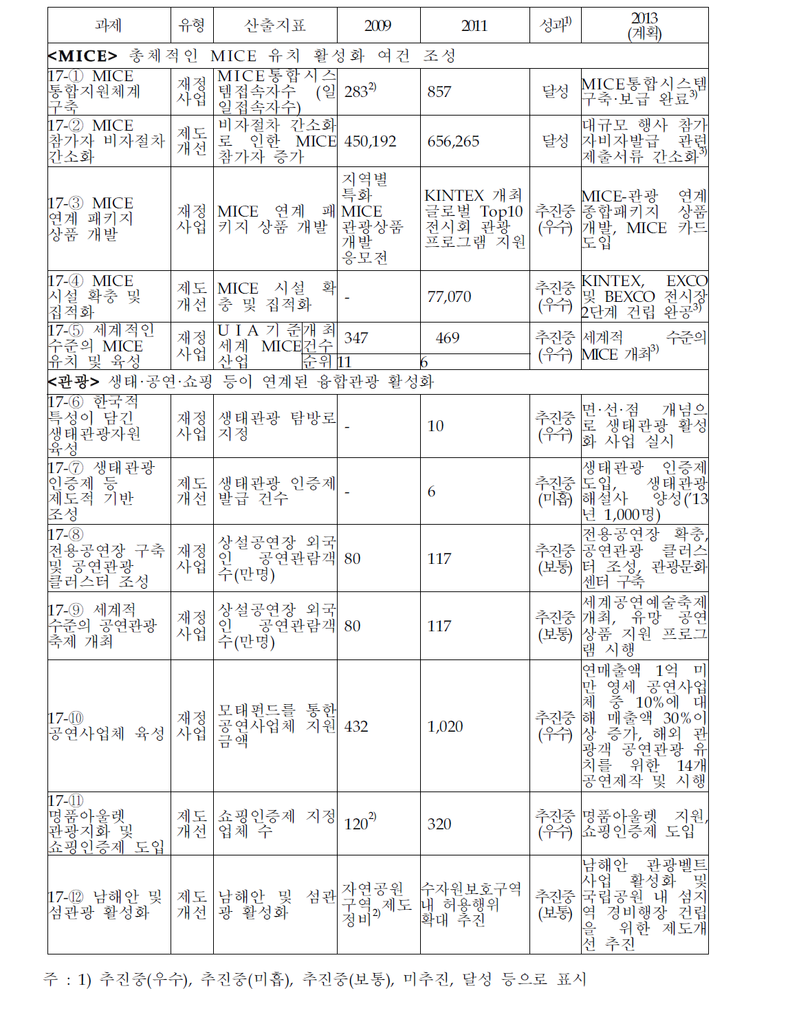 MICE·관광의 200대 과제 목표 대비 추진성과 비교