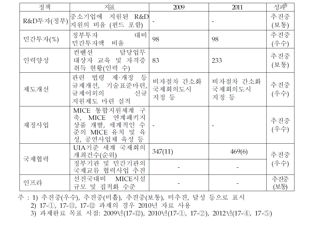 MICE·관광의 정책추진도 평가