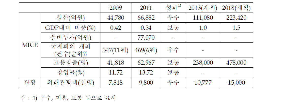 MICE·관광의 경제적 성과 평가