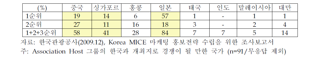 아시아지역에서 국제회의 개최지로 한국의 경쟁국가에 대한 인식