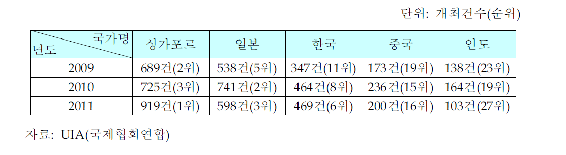 아시아 주요국 국제회의 개최 현황(2009~2011년)