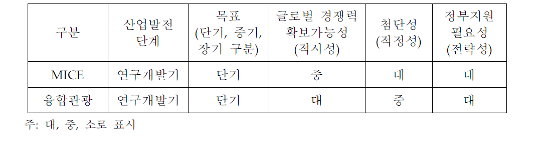 MICE·관광의 주요 특성