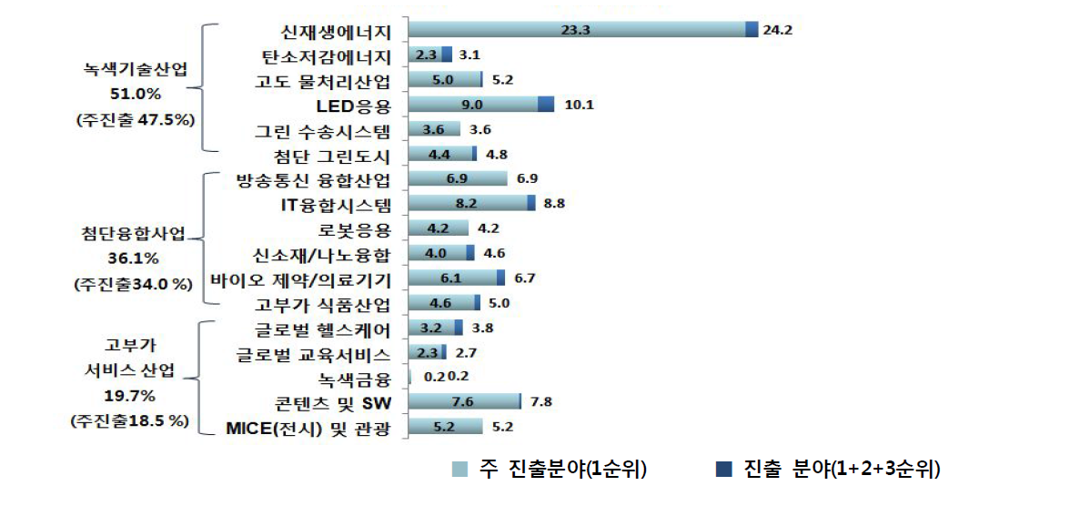 신성장동력 주요 진출분야