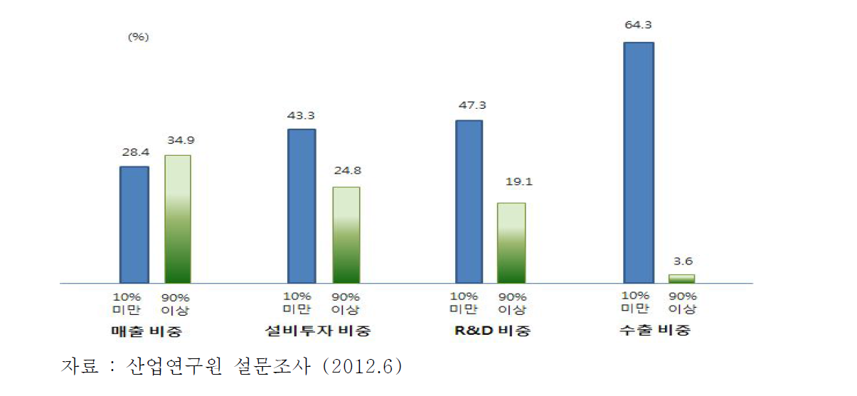 신성장동력 진출기업의 신성장동력 관련 실적