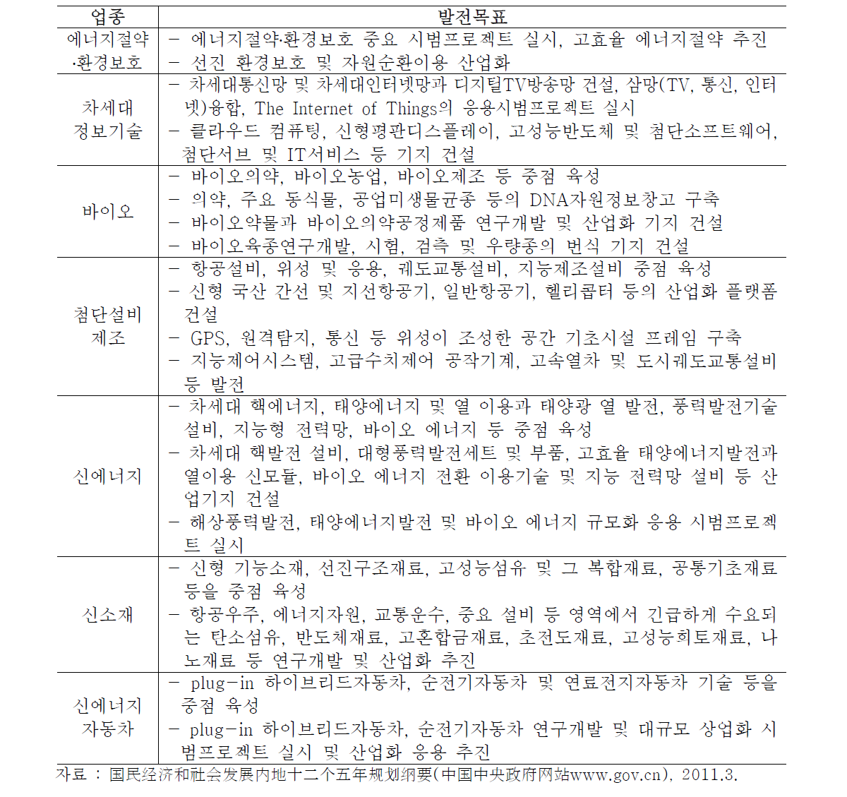 중국 전략형 신흥산업의 발전방향