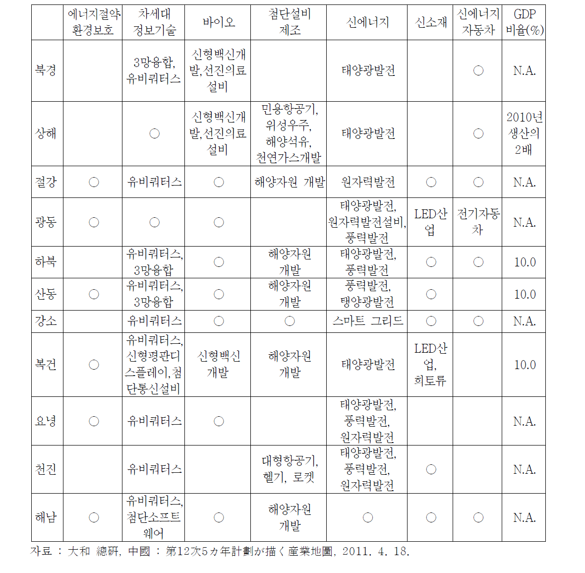 중국 지방별 주요 육성 7대 전략형 신흥산업(동부)