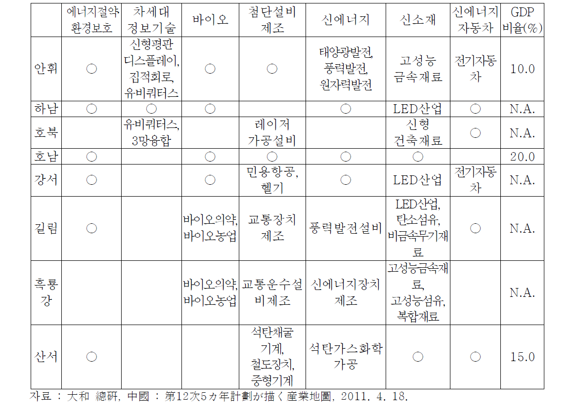 중국 지방별 주요 육성 7대 전략형 신흥산업(중부)