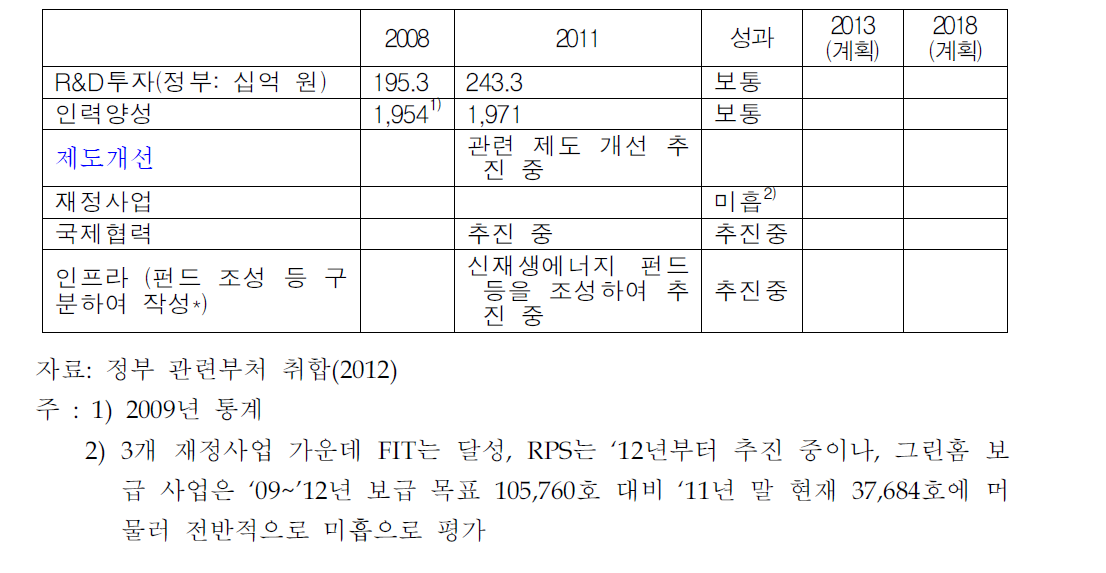 신재생에너지의 정책추진도 평가