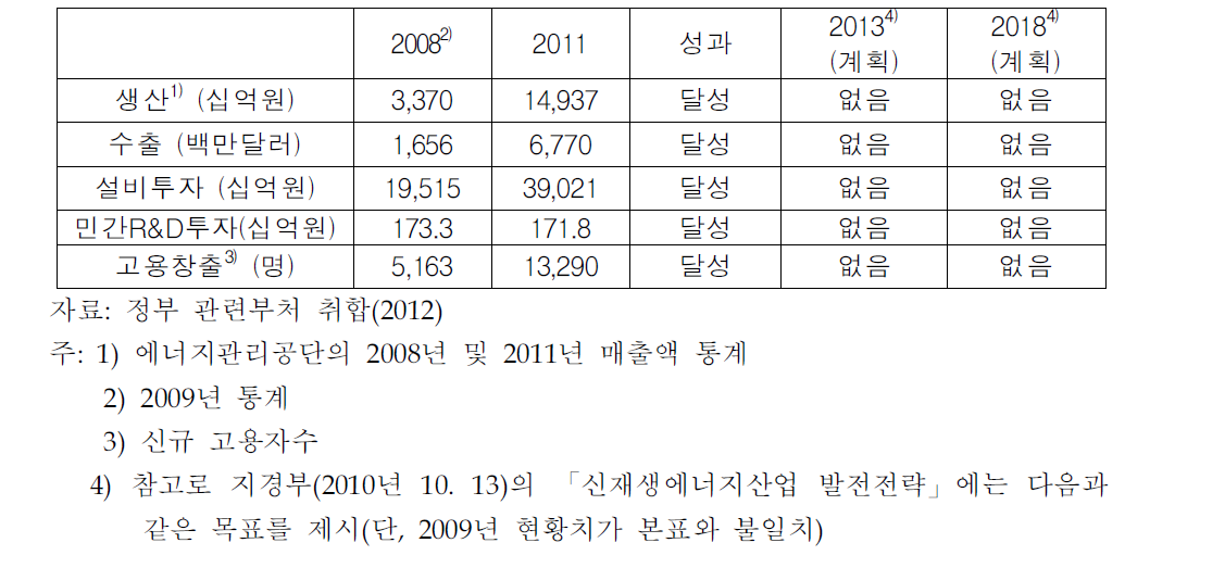 신재생에너지의 경제적 성과 평가