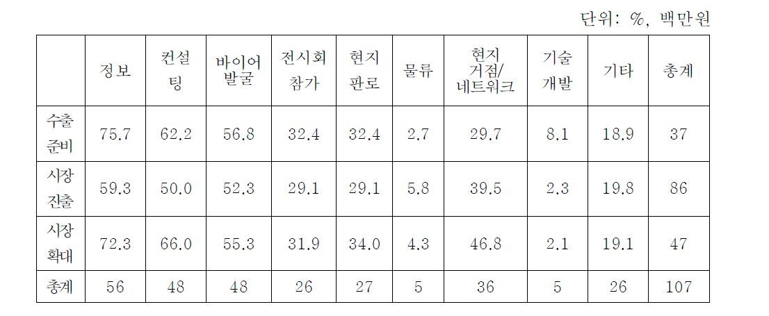 수출단계와 지원내용 간 정합성(사업 수 기준)