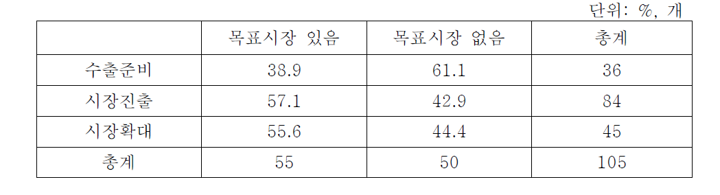 수출단계와 목표시장 지향성 간 정합성(사업 수 기준)