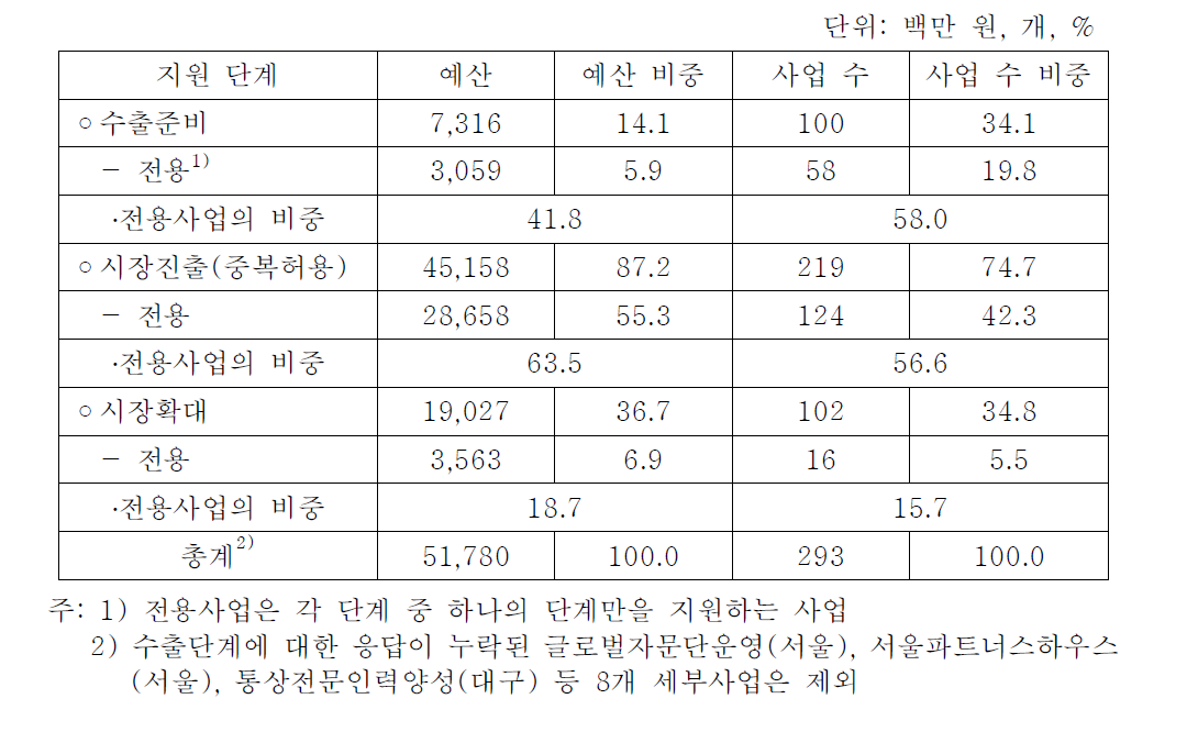 수출단계별 지원사업 구성