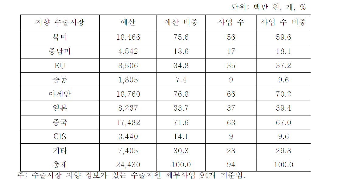 수출시장 지향 지원사업의 지역별 구성