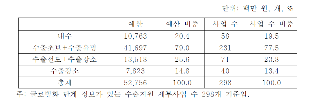 중점 지원 글로벌화 단계별 지원사업 구성