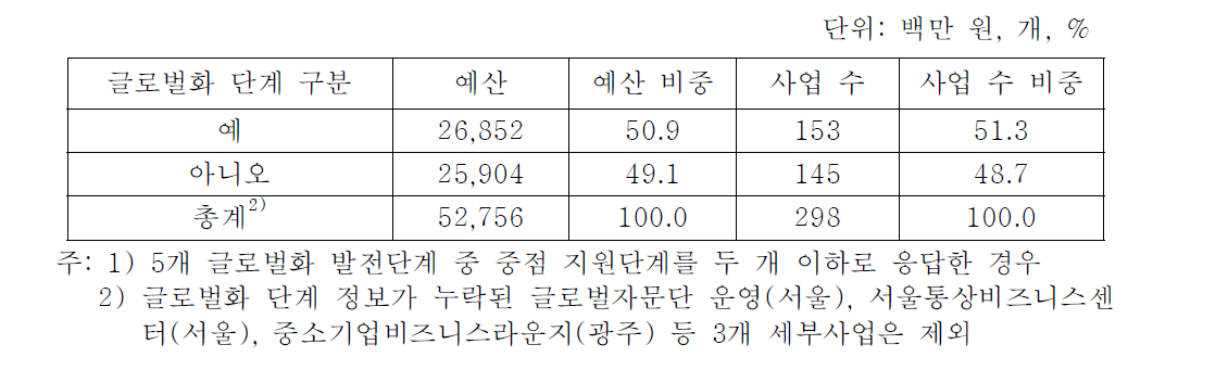 글로벌화 단계별 지원사업 구성1)