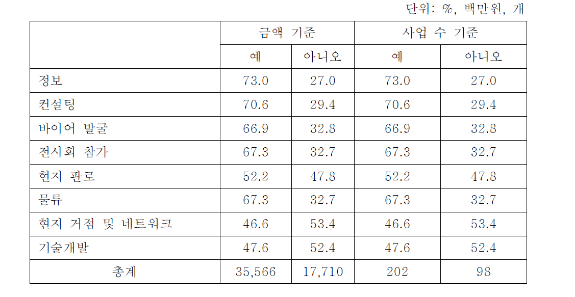 지원내용별 사업의 위탁관리 여부