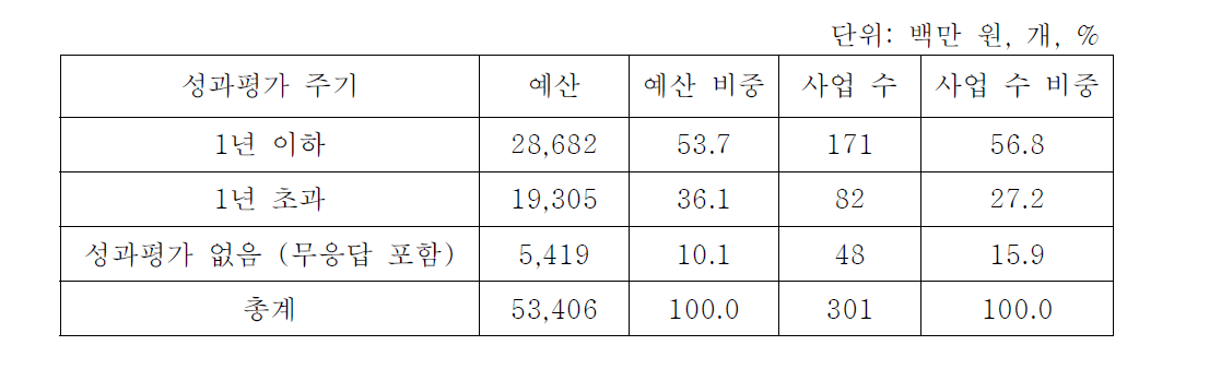 수출지원사업의 성과평가 주기