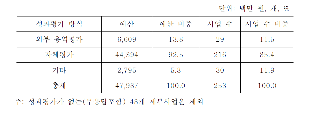 수출지원사업의 성과평가 방식