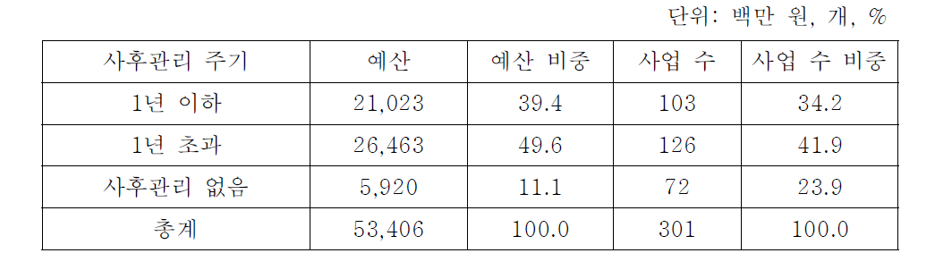 수출지원사업의 사후관리 주기