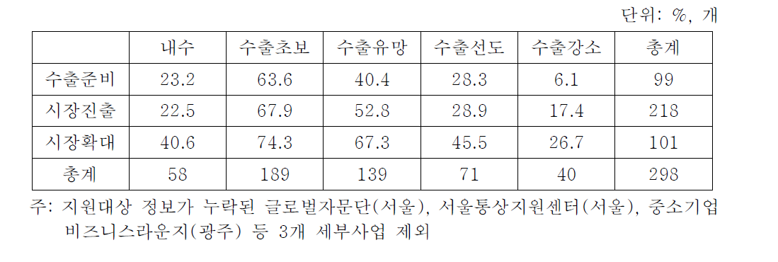 수출단계와 지원대상 글로벌화 단계 간 정합성(사업 수 기준)