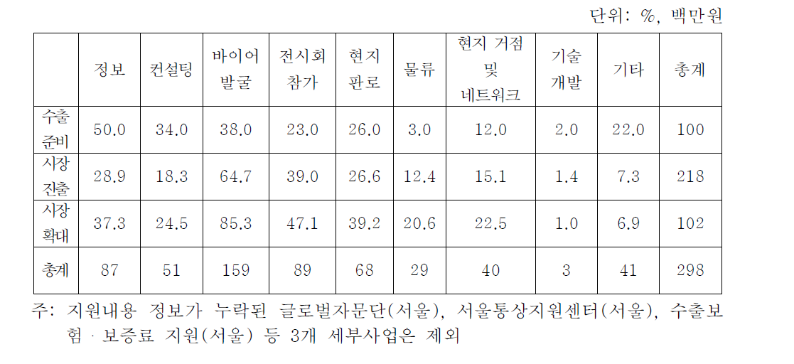 수출단계와 지원내용 간 정합성(사업 수 기준)