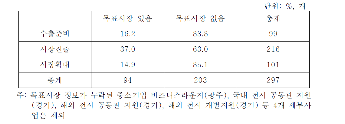 수출단계와 목표시장 지향성 간 정합성(사업 수 기준)