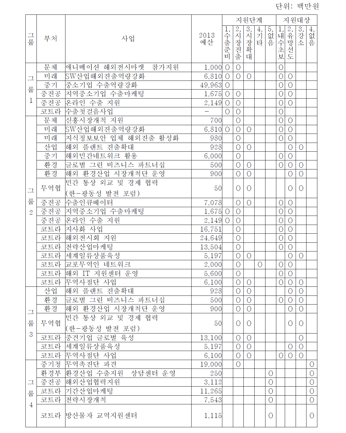 유사중복 검토 대상 지원사업 그룹 및 사업명(바이어 발굴)