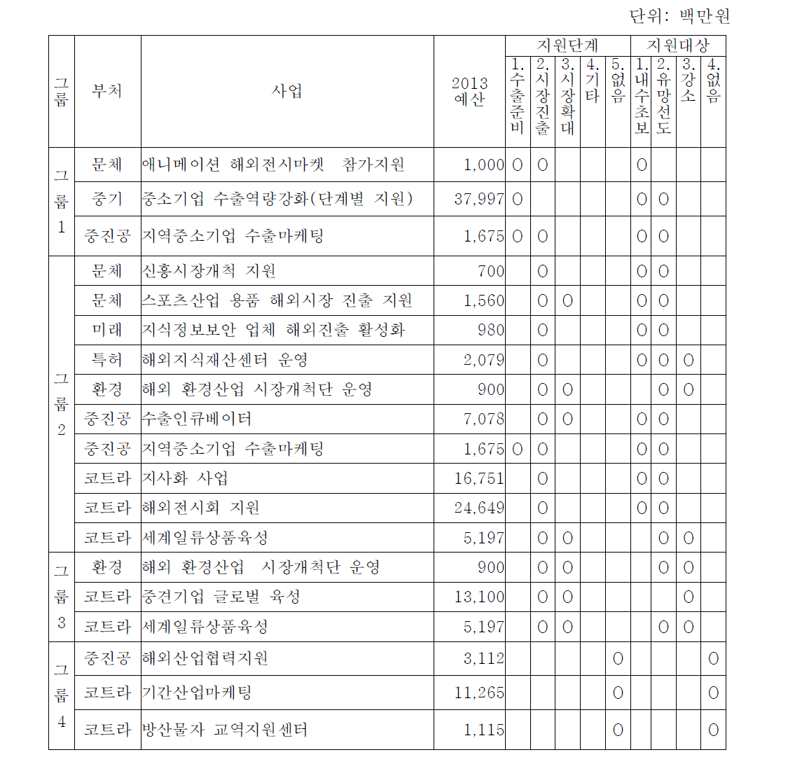 유사중복 검토 대상 지원사업 그룹 및 사업명(전시회 참가)