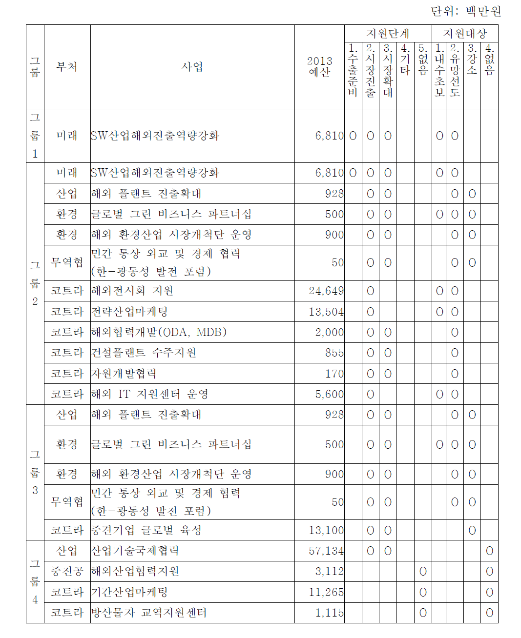 유사중복 검토 대상 지원사업 그룹 및 사업명(글로벌 네트워크)