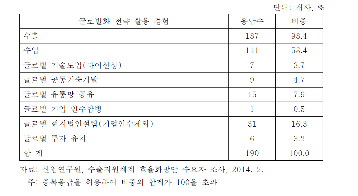 글로벌화 전략 활용 경험