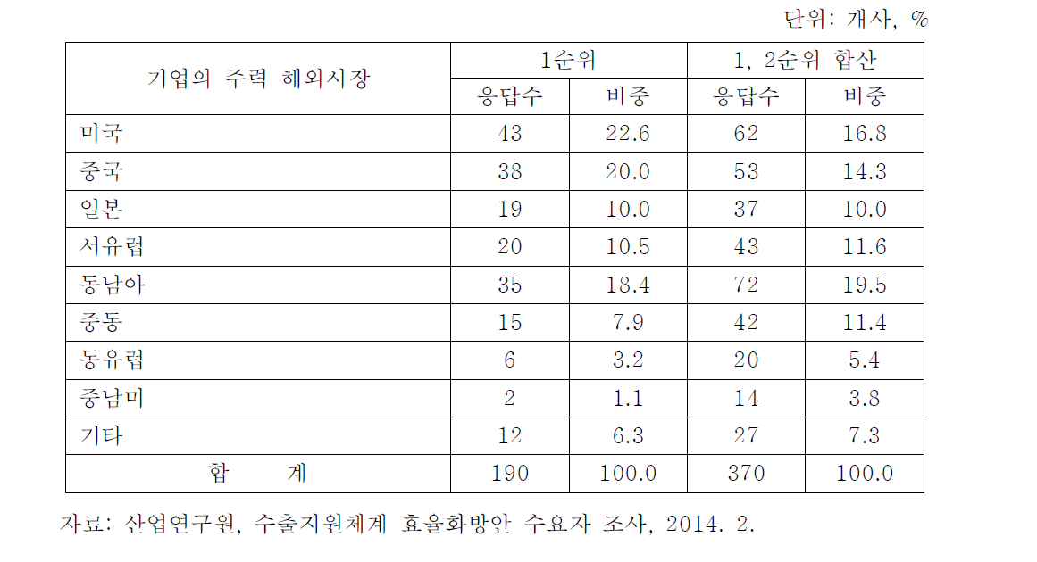 주력 해외시장