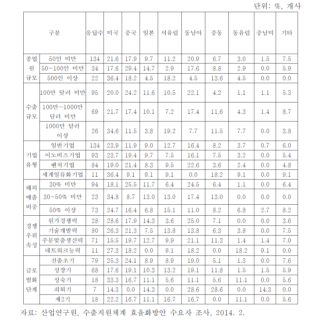 기업 유형별 주력 해외시장