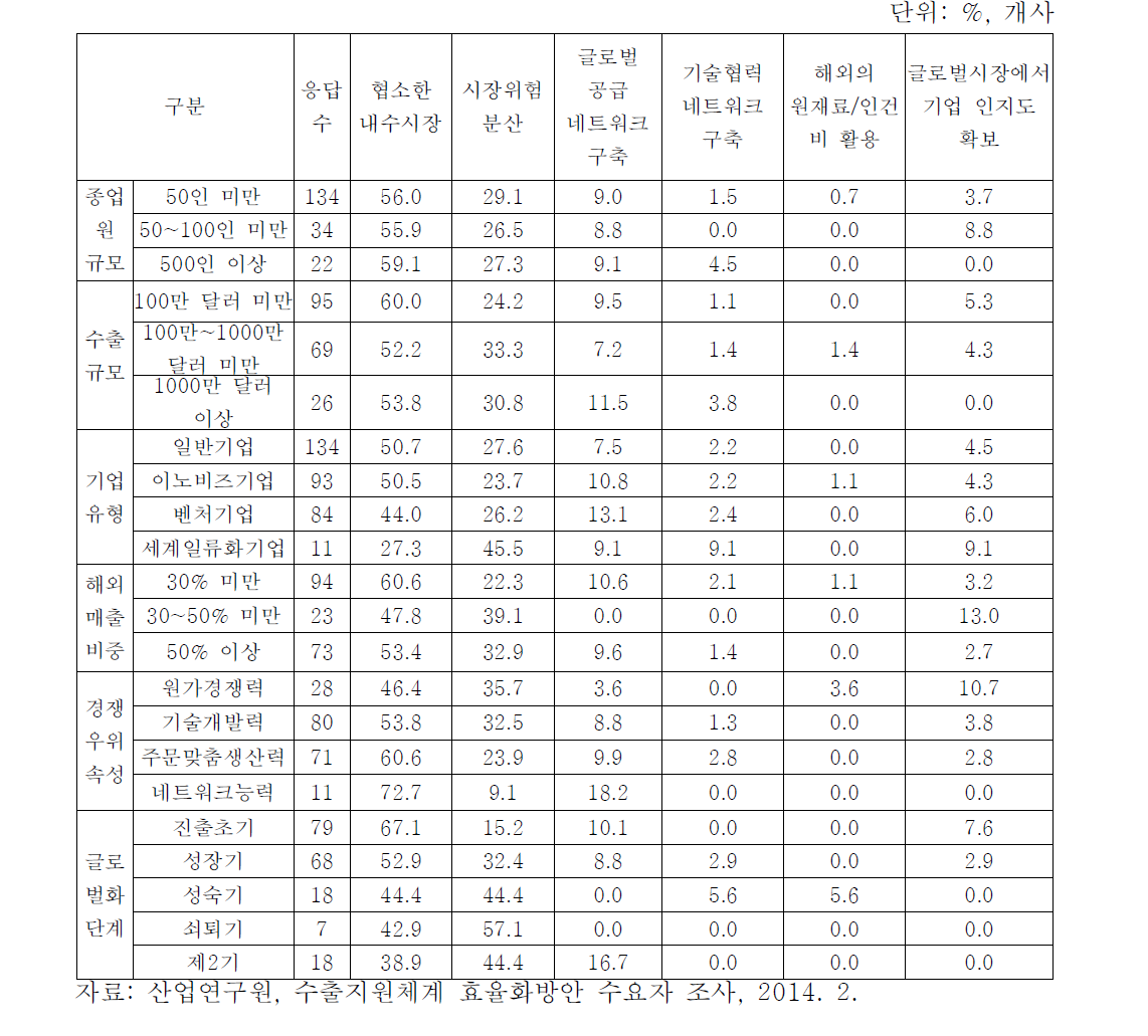 기업 유형별 글로벌시장 진출의 궁극적 목적