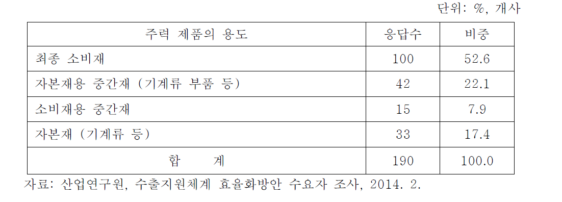 주력 수출제품의 용도