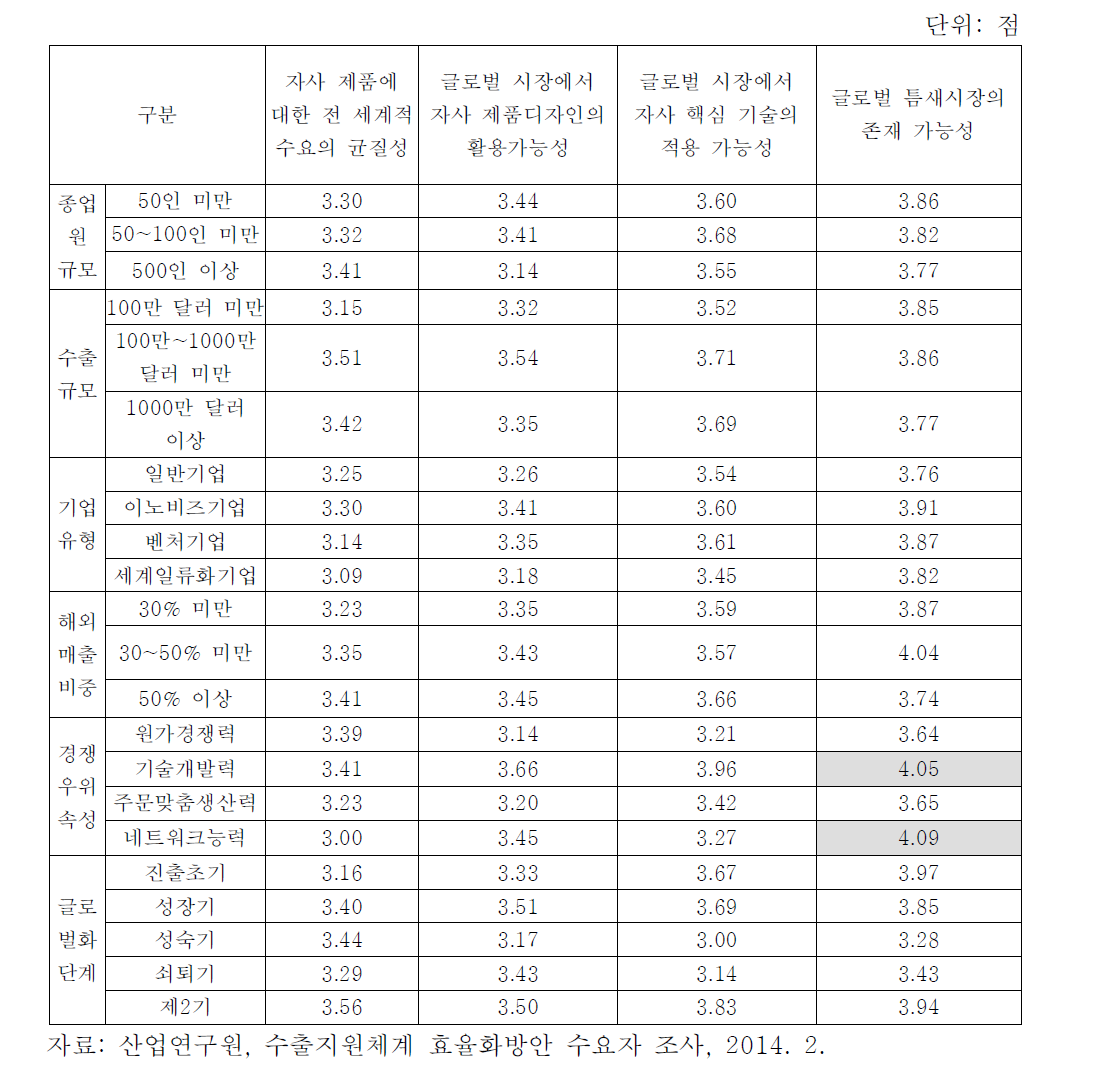 기업 유형별 주력 수출제품의 글로벌 확장성