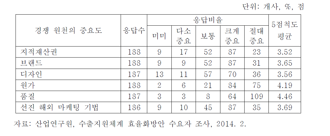 경쟁 우위 요소별 중요도