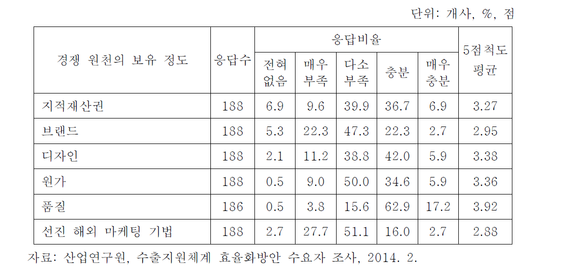 경쟁 우위 요소별 기업내 확보 정도