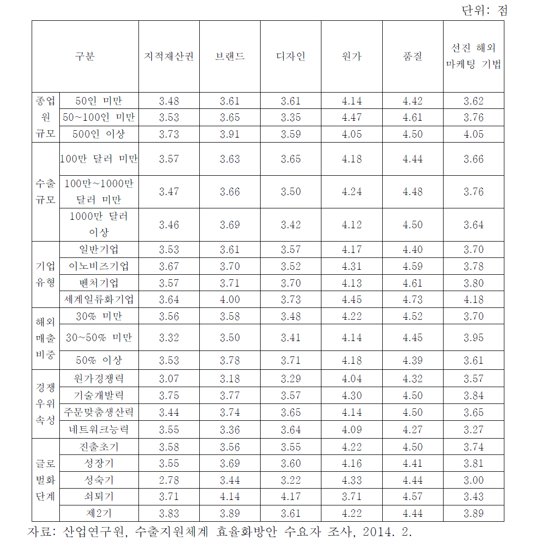 기업 유형별 경쟁 우위 요소별 중요도